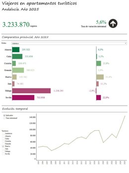 Andalucía registra la cifra de población más alta de su historia superando los 8 millones y medio de habitantes.