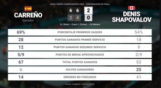 Pablo Carreno Busta 2 - 0 Denis Shapovalov: resumen y estadísticas del partido de Dubai Tennis Championships (ATP)