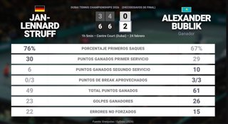 Jan-Lennard Struff 0 - 2 Alexander Bublik: resumen y estadísticas del partido de Dubai Tennis Championships (ATP)