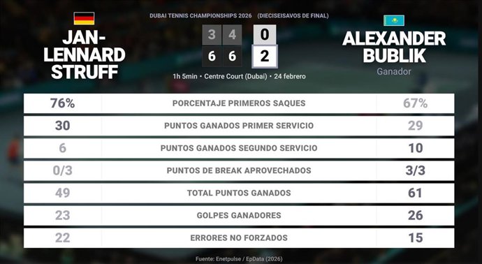Jan-Lennard Struff 0 - 2 Alexander Bublik: resumen y estadísticas del partido de Dubai Tennis Championships (ATP)