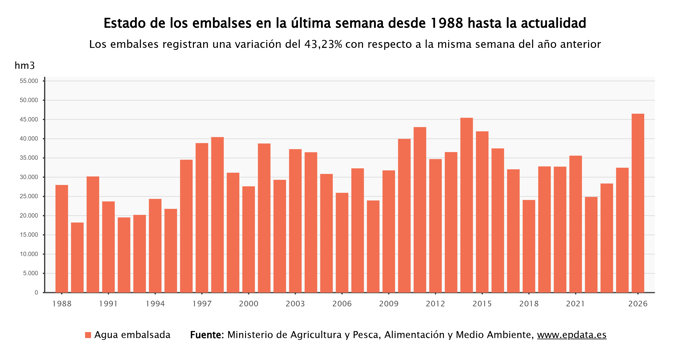 Estado de los embalses