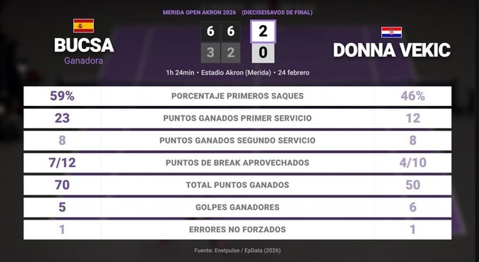 Cristina Bucsa 2 - 0 Donna Vekic: resumen y estadísticas del partido de Merida Open Akron (WTA)