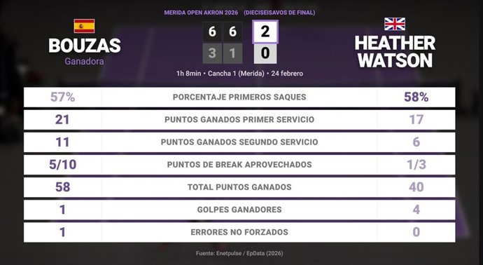 Jessica Bouzas Maneiro 2 - 0 Heather Watson: resumen y estadísticas del partido de Merida Open Akron (WTA)