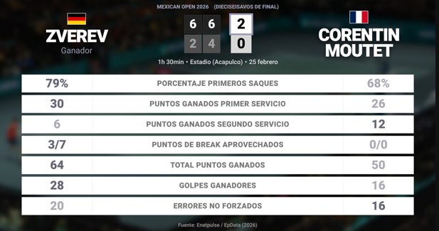 Estadísticas Deportivas