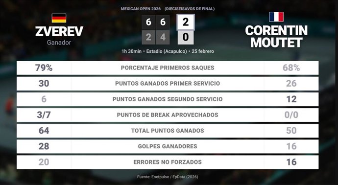 Alexander Zverev 2 - 0 Corentin Moutet: resumen y estadísticas del partido de Mexican Open (ATP)