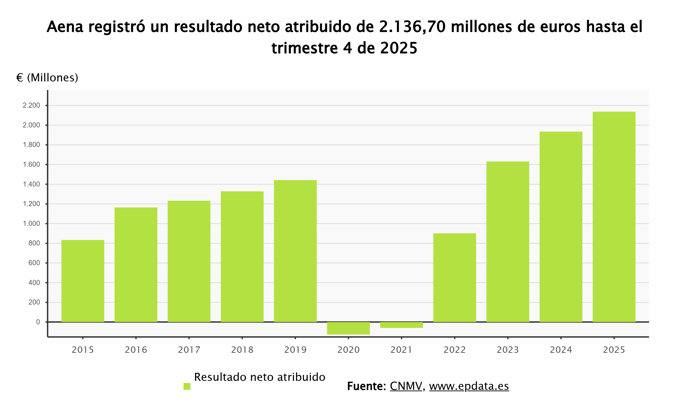 Resultados de Aena
