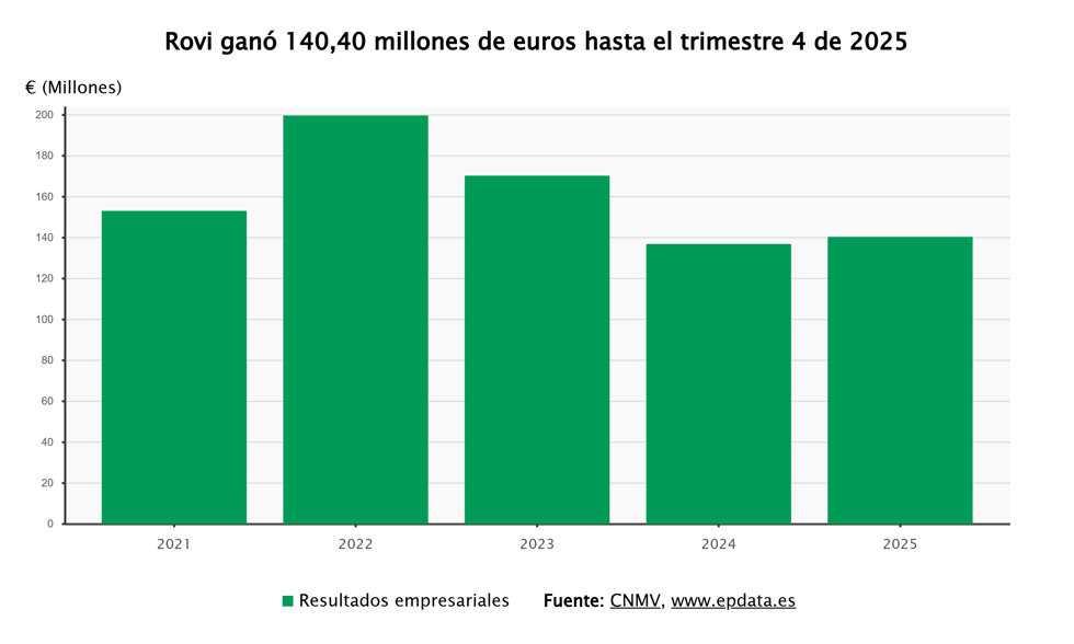 Resultados de Rovi
