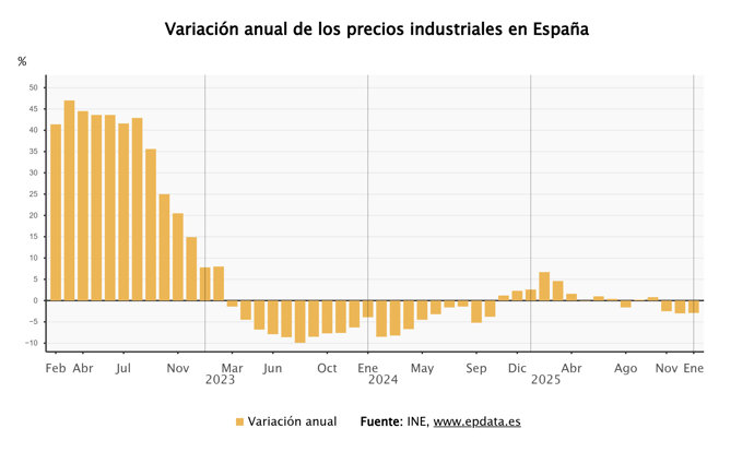 Evolución de la inflación industrial 