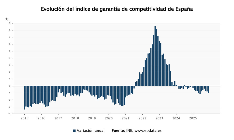 Evolución del índice de Garantía de Competitividad