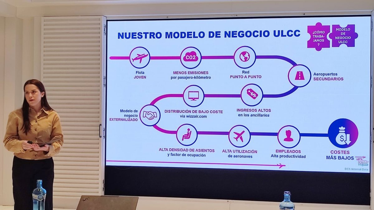 Wizz Air prevé incrementar un 34% su oferta y alcanzar 13 millones de pasajeros en España en 2026