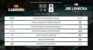 Pablo Carreno Busta 0 - 2 Jiri Lehecka: resumen y estadísticas del partido de Dubai Tennis Championships (ATP)
