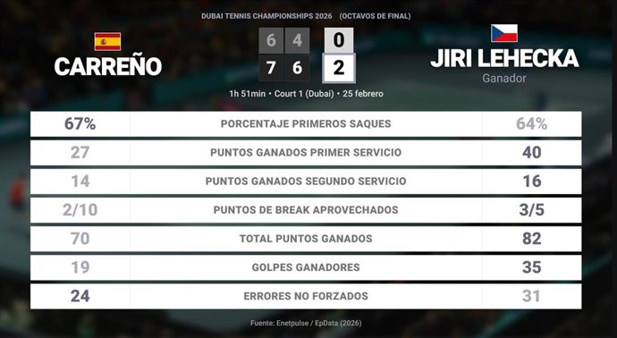 Pablo Carreno Busta 0 - 2 Jiri Lehecka: resumen y estadísticas del partido de Dubai Tennis Championships (ATP)