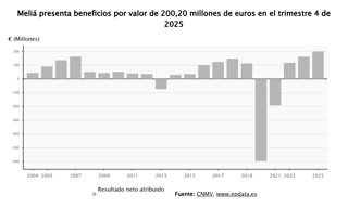 Resultados de Meliá