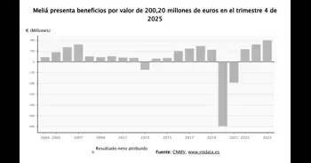Meliá gana 200,2 millones en 2025, un 23,6% más, y eleva un 2% sus ingresos hasta rozar 2.100 millones