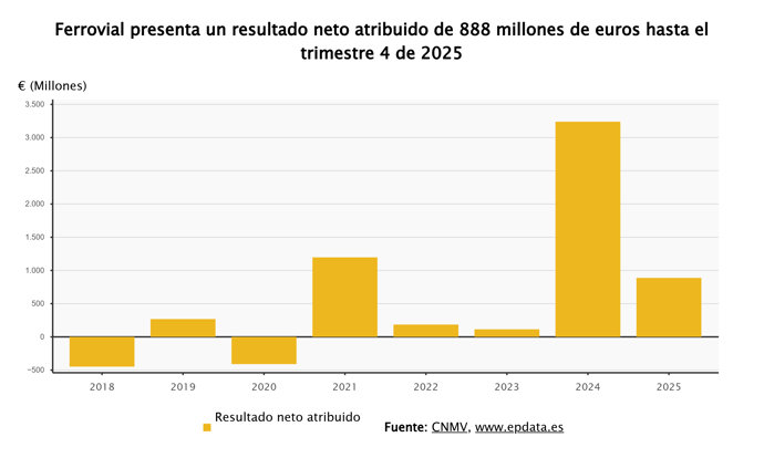 Resultados de Ferrovial 