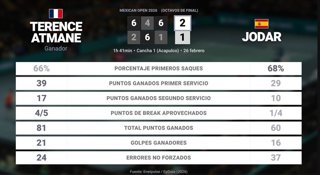 Terence Atmane 2 - 1 Rafael Jodar: resumen y estadísticas del partido de Mexican Open (ATP)