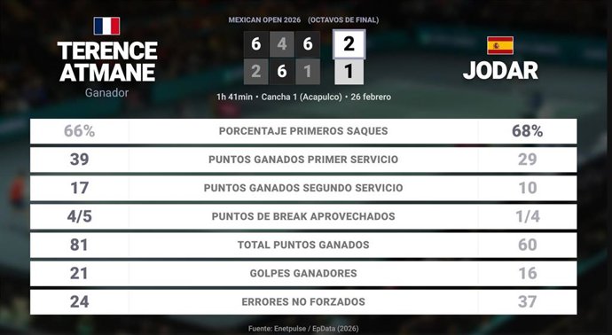 Terence Atmane 2 - 1 Rafael Jodar: resumen y estadísticas del partido de Mexican Open (ATP)