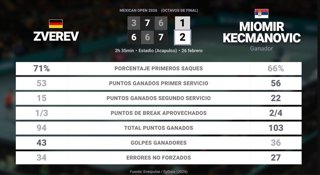 Alexander Zverev 1 - 2 Miomir Kecmanovic: resumen y estadísticas del partido de Mexican Open (ATP)