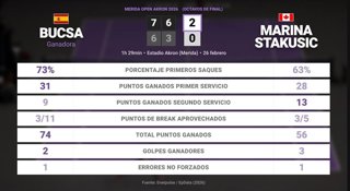 Cristina Bucsa 2 - 0 Marina Stakusic: resumen y estadísticas del partido de Merida Open Akron (WTA)