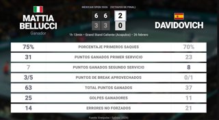 Mattia Bellucci 2 - 0 Alejandro Davidovich Fokina: resumen y estadísticas del partido de Mexican Open (ATP)