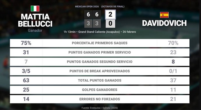 Mattia Bellucci 2 - 0 Alejandro Davidovich Fokina: resumen y estadísticas del partido de Mexican Open (ATP)