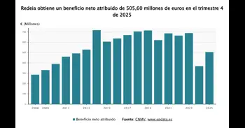 Redeia eleva un 37,2% su beneficio en 2025, hasta 506 millones, y dispara un 40% las inversiones de REE