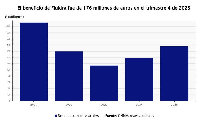Resultados de Fluidra