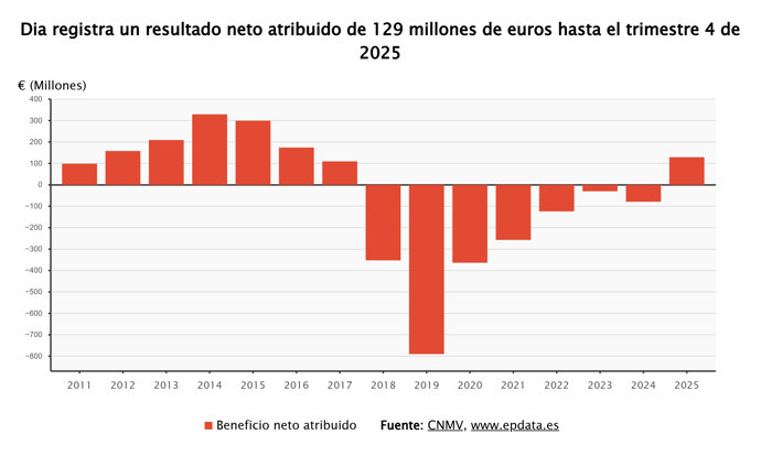 Resultados del Grupo Dia