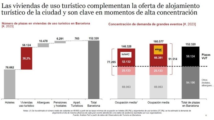 Gráfico de la oferta de vivienda de uso turístico en Barcelona y demanda durante eventos.