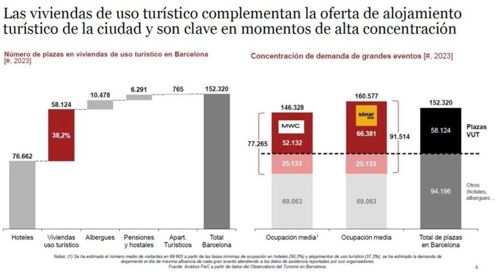 Gráfico de la oferta de vivienda de uso turístico en Barcelona y demanda durante eventos.