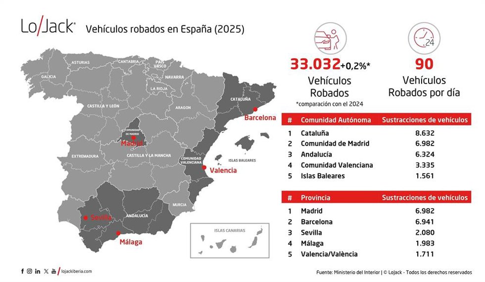 LoJack alerta que en España se robaron 90 vehículos al día y superaron las 33.000 sustracciones en 2025