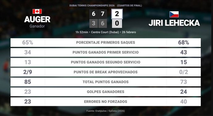 Felix Auger-Aliassime 2 - 0 Jiri Lehecka: resumen y estadísticas del partido de Dubai Tennis Championships (ATP)