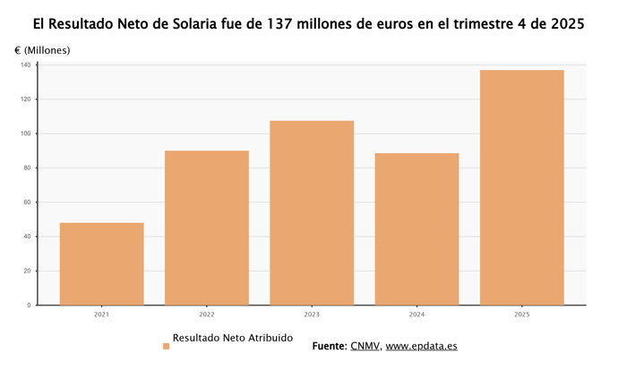 Resultados de Solaria 