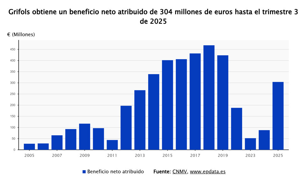 Resultados de Grifols