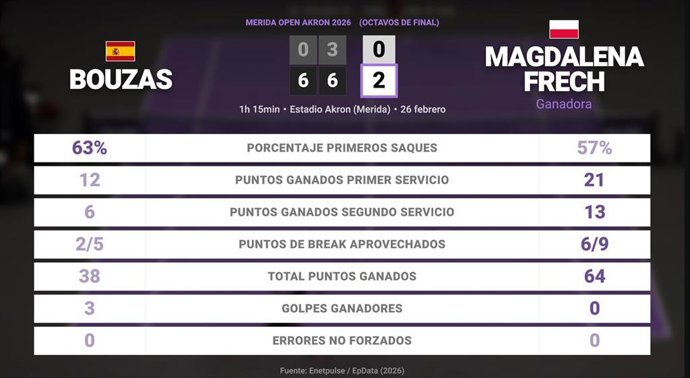 Jessica Bouzas Maneiro 0 - 2 Magdalena Frech: resumen y estadísticas del partido de Merida Open Akron (WTA)