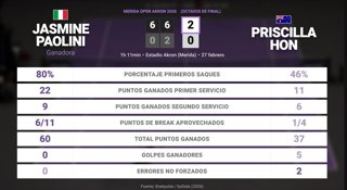 Jasmine Paolini 2 - 0 Priscilla Hon: resumen y estadísticas del partido de Merida Open Akron (WTA)