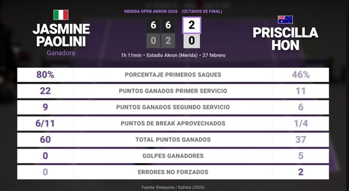 Jasmine Paolini 2 - 0 Priscilla Hon: resumen y estadísticas del partido de Merida Open Akron (WTA)