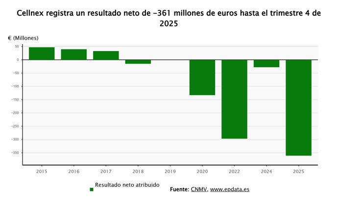 Resultados de Cellnex 
