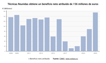 Resultados de Técnicas Reunidas