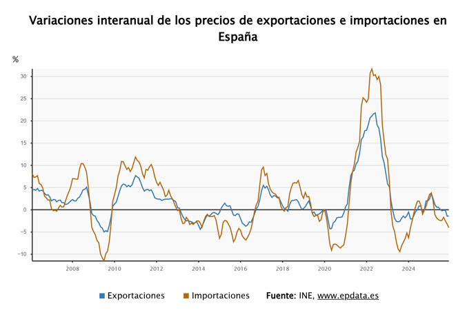 Los precios de las exportaciones e importaciones 