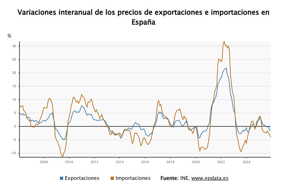 Los precios de las exportaciones e importaciones 