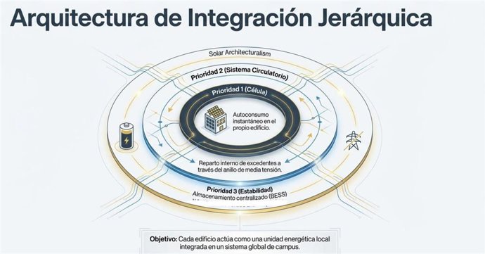 La innovación principal del proyecto reside en su arquitectura de integración jerárquica, denominada 'Solar Architecturalism', que hace que cada edificio actúe como una unidad energética local integrada en un sistema global.