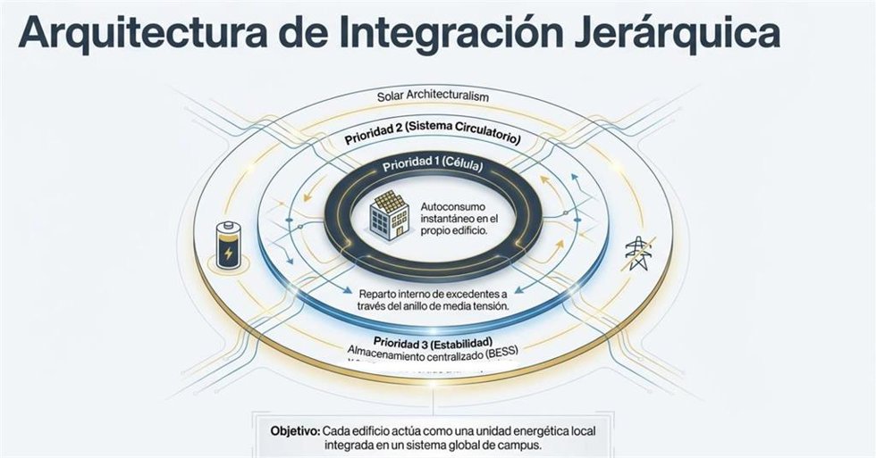 La innovación principal del proyecto reside en su arquitectura de integración jerárquica, denominada 'Solar Architecturalism', que hace que cada edificio actúe como una unidad energética local integrada en un sistema global.