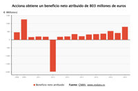 Acciona se dispara un 16%, hasta máximos históricos, tras ganar un 90% más y subir el dividendo