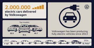 Volkswagen alcanza el hito de entregar dos millones de vehículos 100% eléctricos
