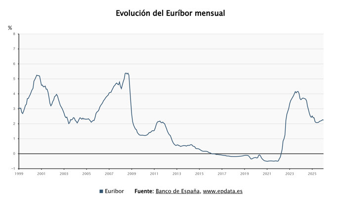 Evolución del Euríbor