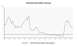 Evolución del Euríbor