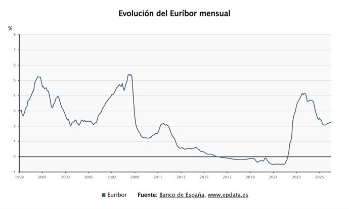 Evolución del Euríbor