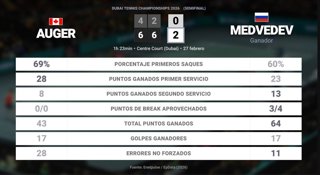 Felix Auger-Aliassime 0 - 2 Daniil Medvedev: resumen y estadísticas del partido de Dubai Tennis Championships (ATP)
