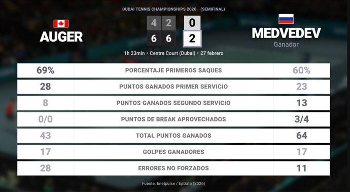 Felix Auger-Aliassime 0 - 2 Daniil Medvedev: resumen y estadísticas del partido de Dubai Tennis Championships (ATP)